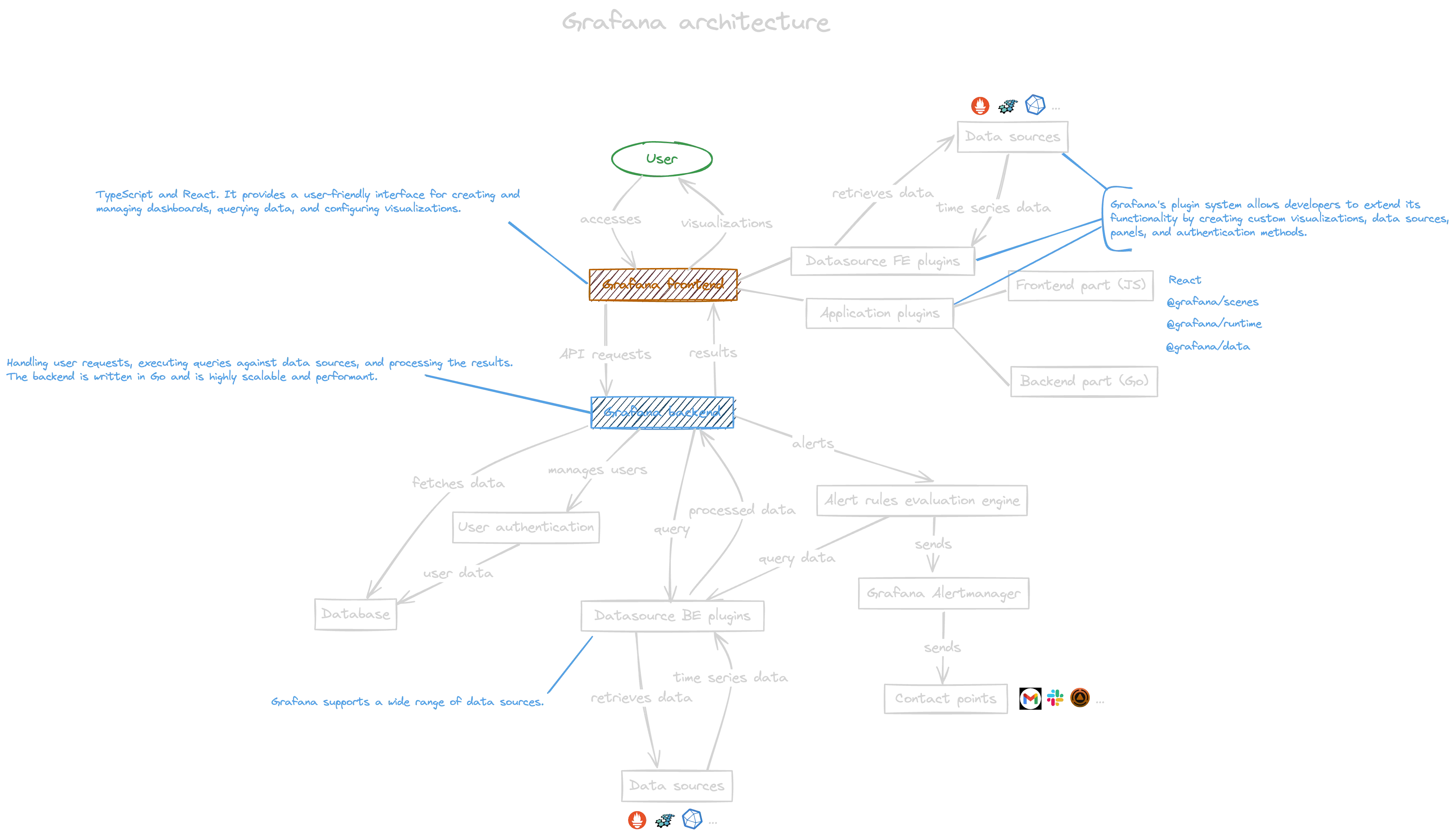 Grafana architecture (click to zoom)