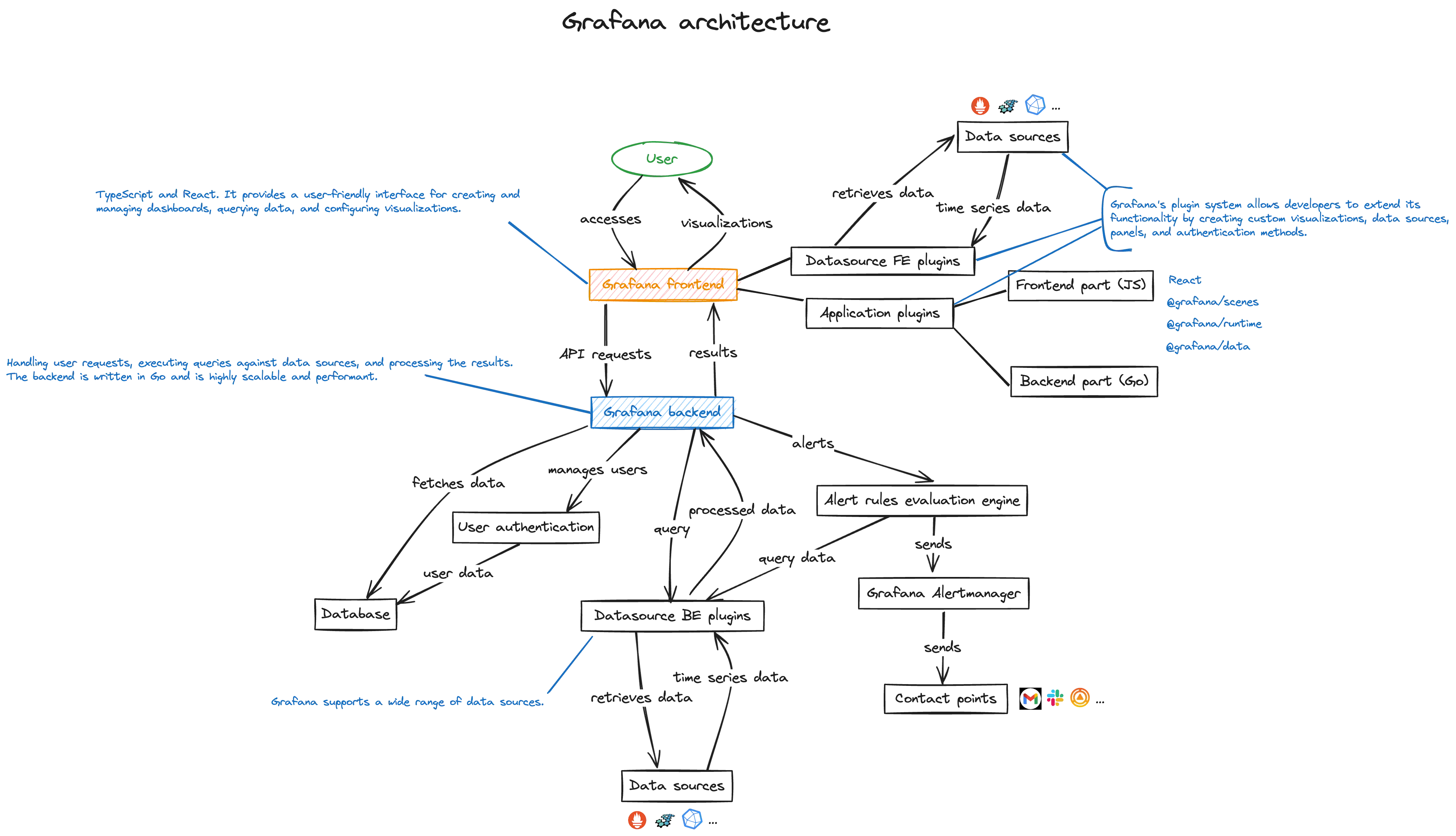 Grafana architecture (click to zoom)